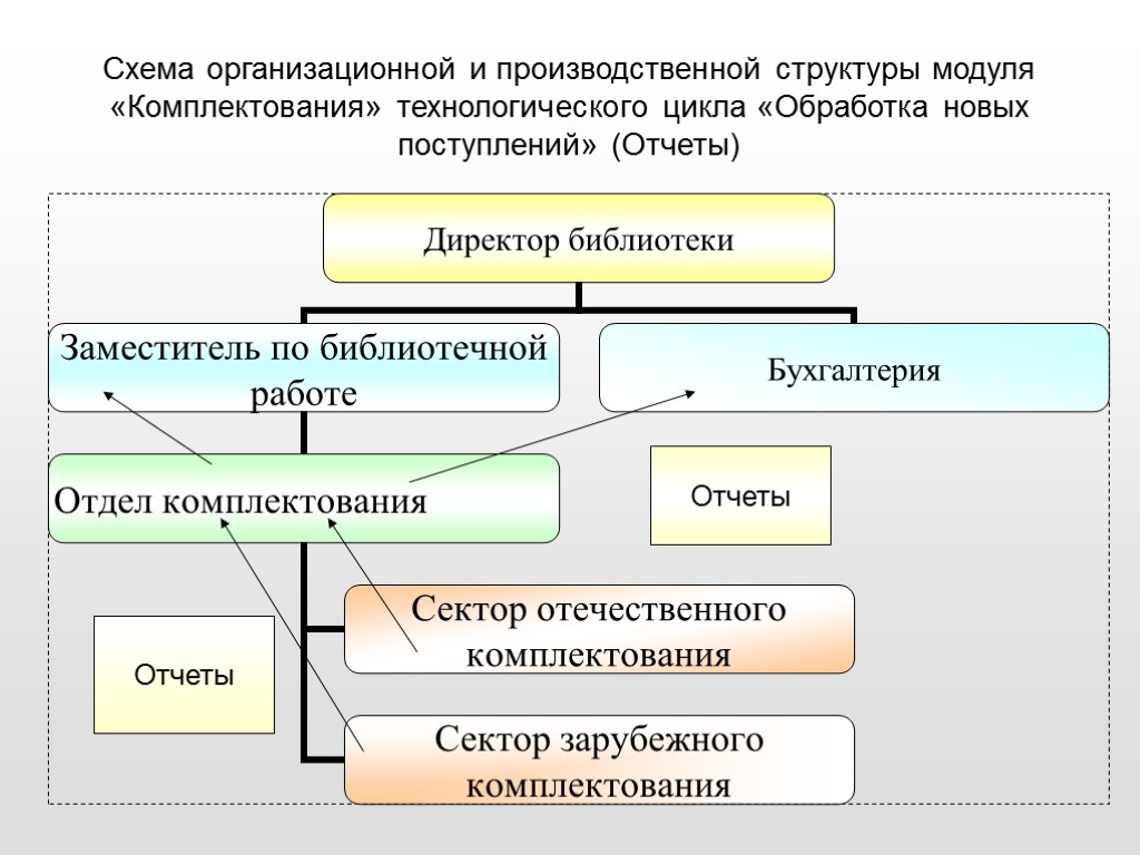 Схема организационной и производственной структуры модуля «Комплектования» технологического цикла «Обработка новых поступлений» (Отчеты) Отчеты